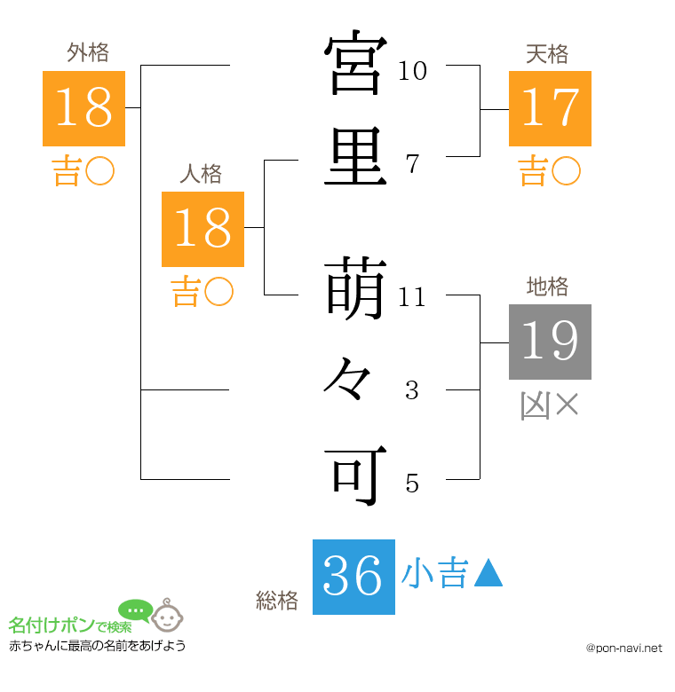 宮里 萌々可さんの姓名判断結果