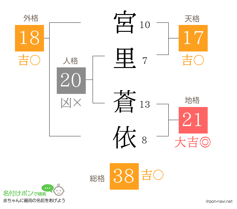 宮里 蒼依さんの姓名判断結果