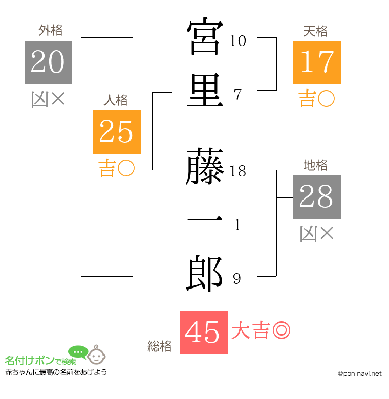 宮里 藤一郎さんの姓名判断結果