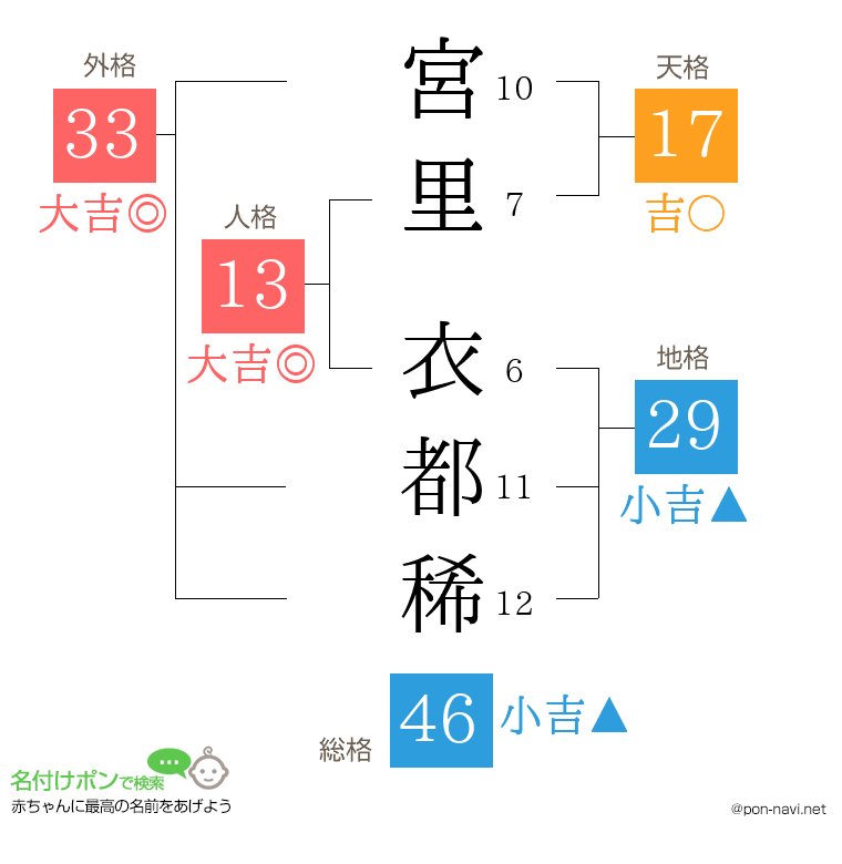 宮里 衣都稀さんの姓名判断結果