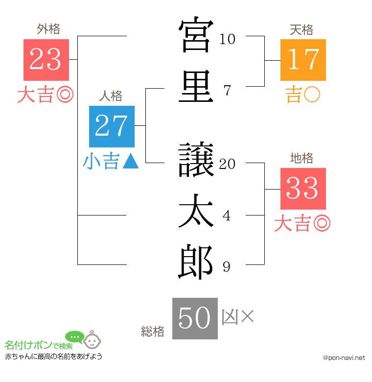宮里 譲太郎さんの姓名判断結果