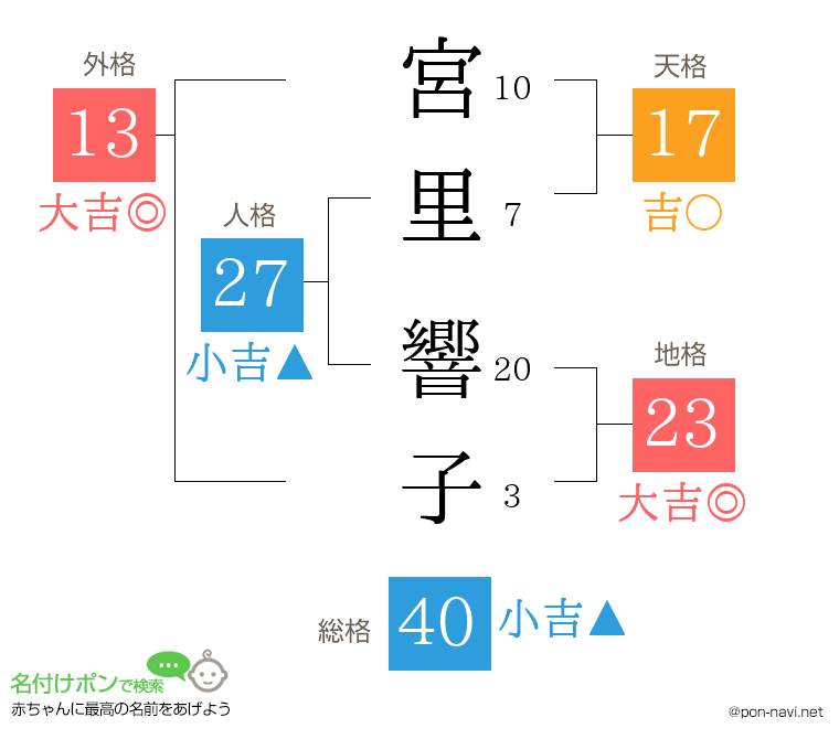 宮里 響子さんの姓名判断結果