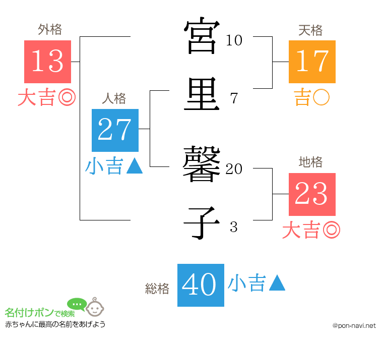 宮里 馨子さんの姓名判断結果