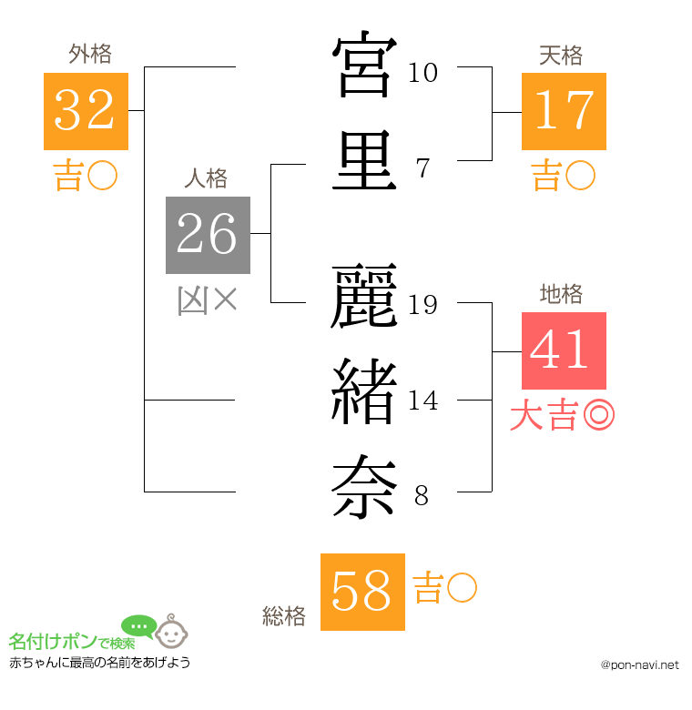 宮里 麗緒奈さんの姓名判断結果