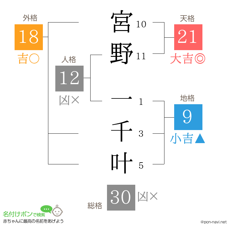 宮野 一千叶さんの姓名判断結果