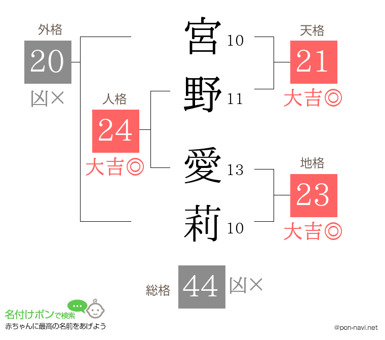 宮野 愛莉さんの姓名判断結果