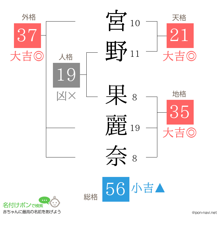 宮野 果麗奈さんの姓名判断結果