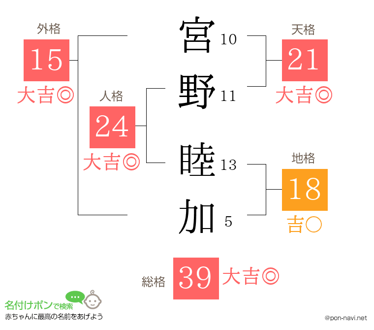 宮野 睦加さんの姓名判断結果