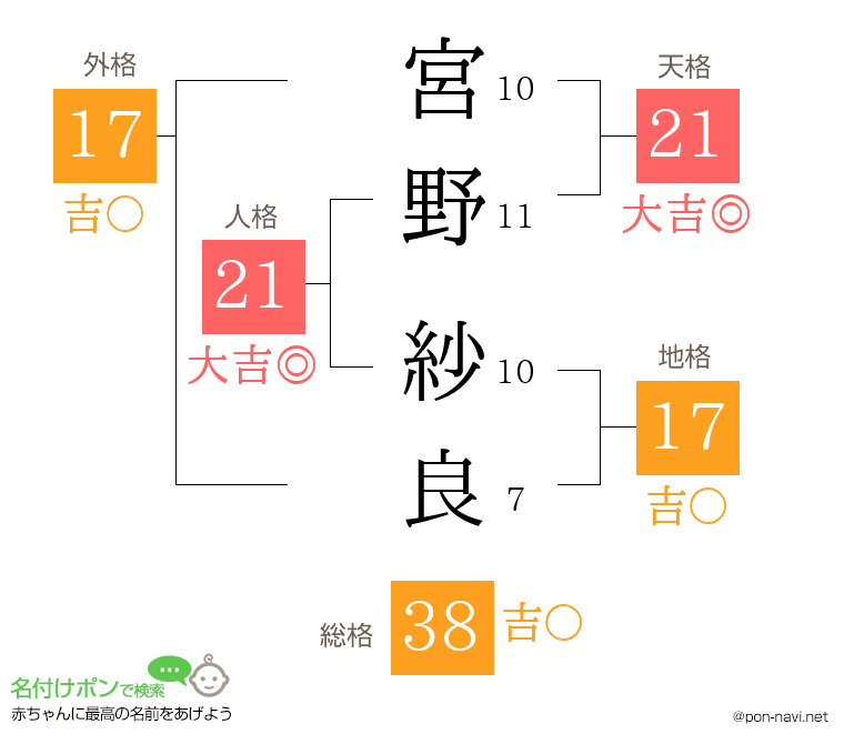 宮野 紗良さんの姓名判断結果