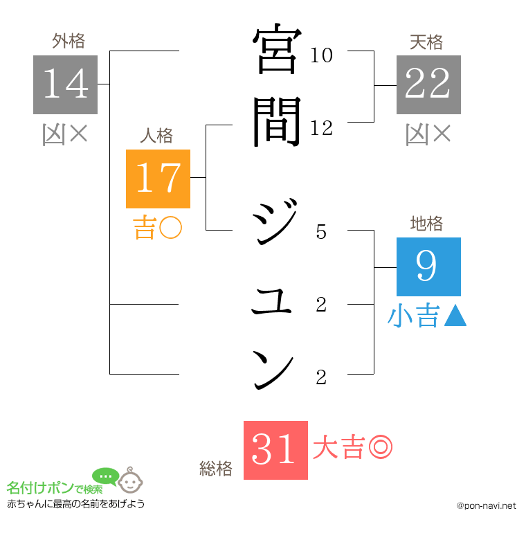 宮間 ジュンさんの姓名判断結果