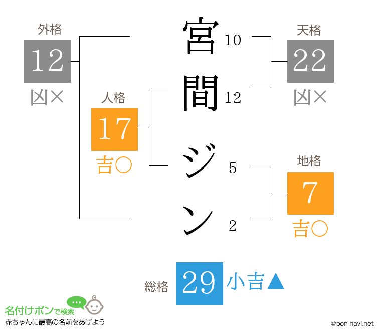 宮間 ジンさんの姓名判断結果
