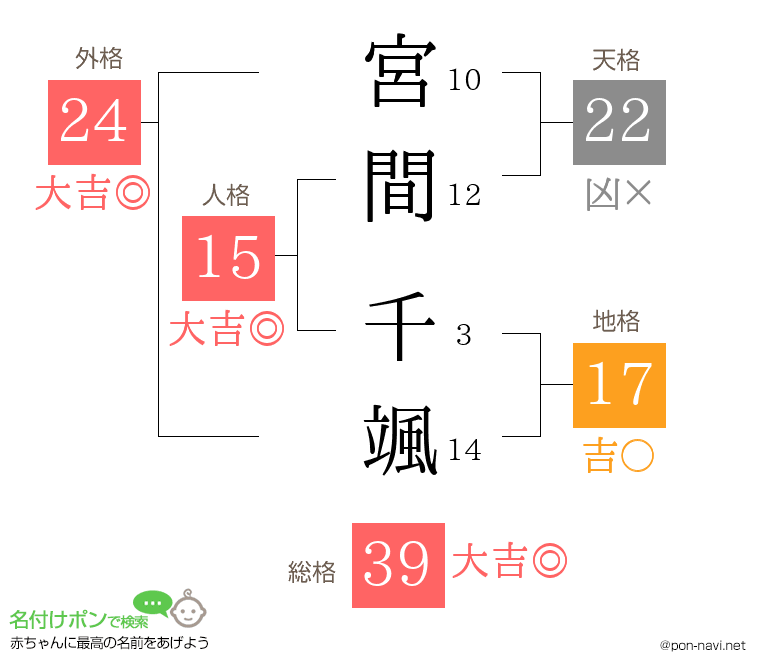 宮間 千颯さんの姓名判断結果