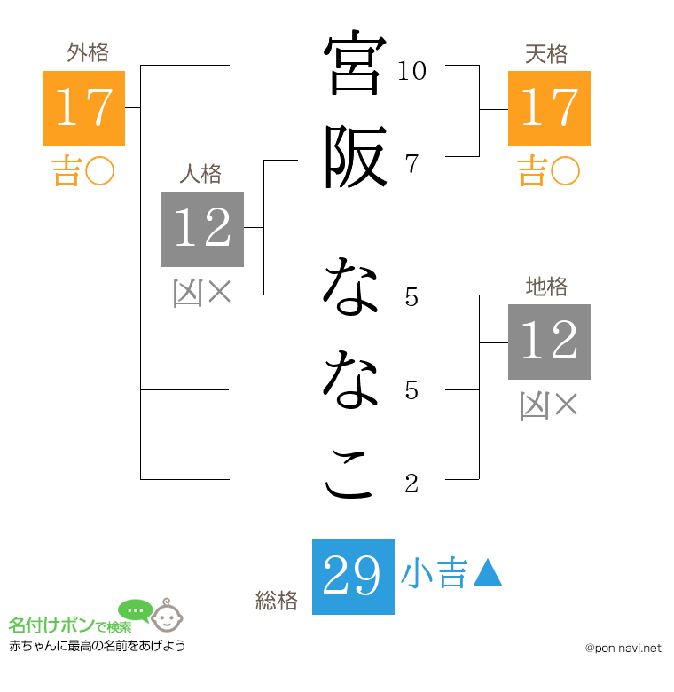 宮阪 ななこさんの姓名判断結果