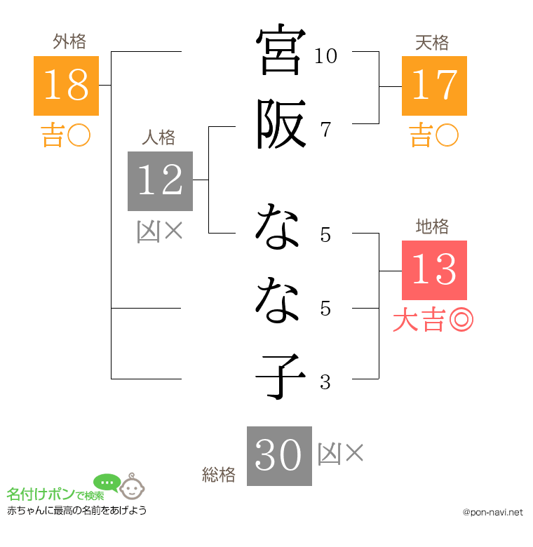 宮阪 なな子さんの姓名判断結果