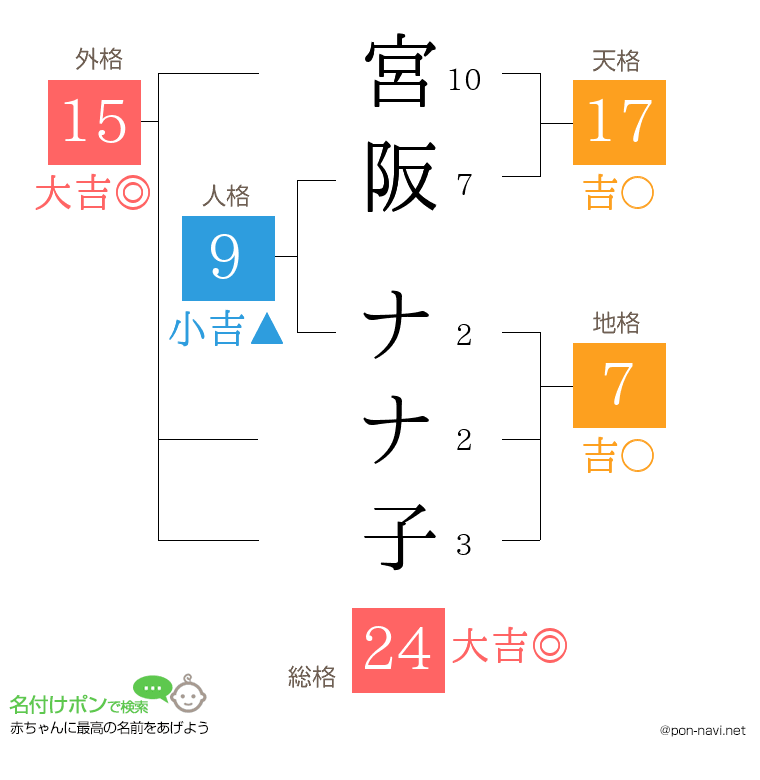 宮阪 ナナ子さんの姓名判断結果
