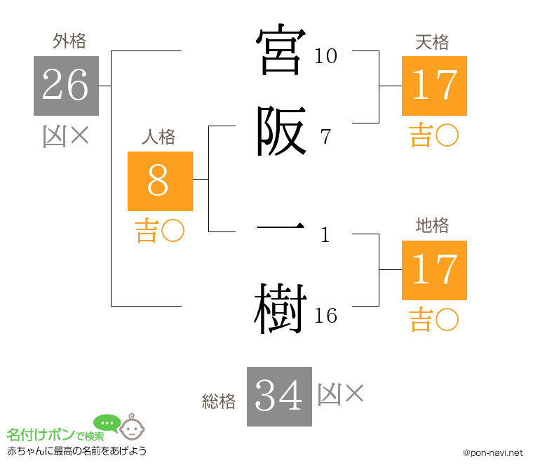 宮阪 一樹さんの姓名判断結果