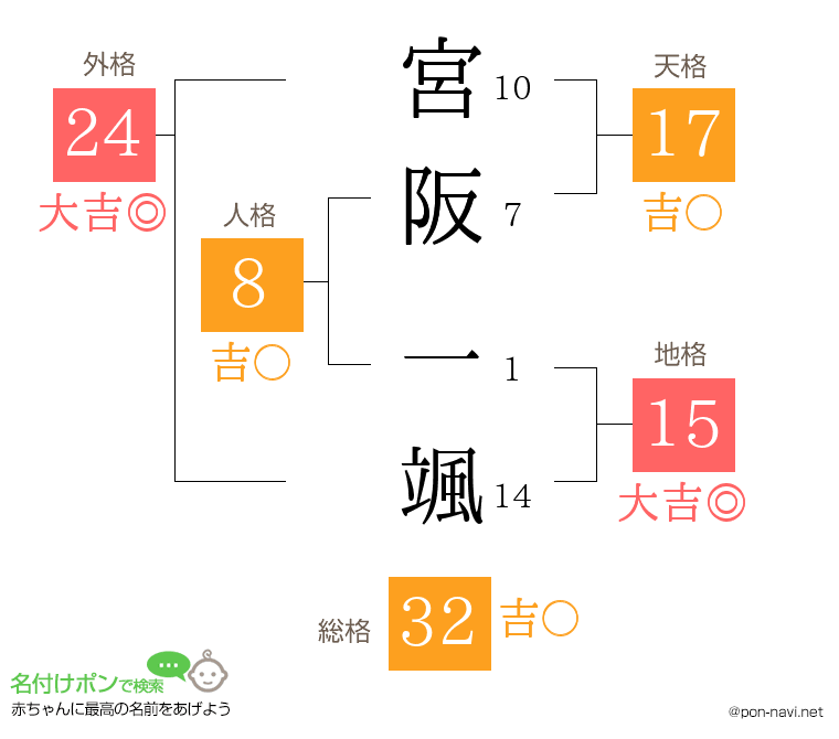 宮阪 一颯さんの姓名判断結果