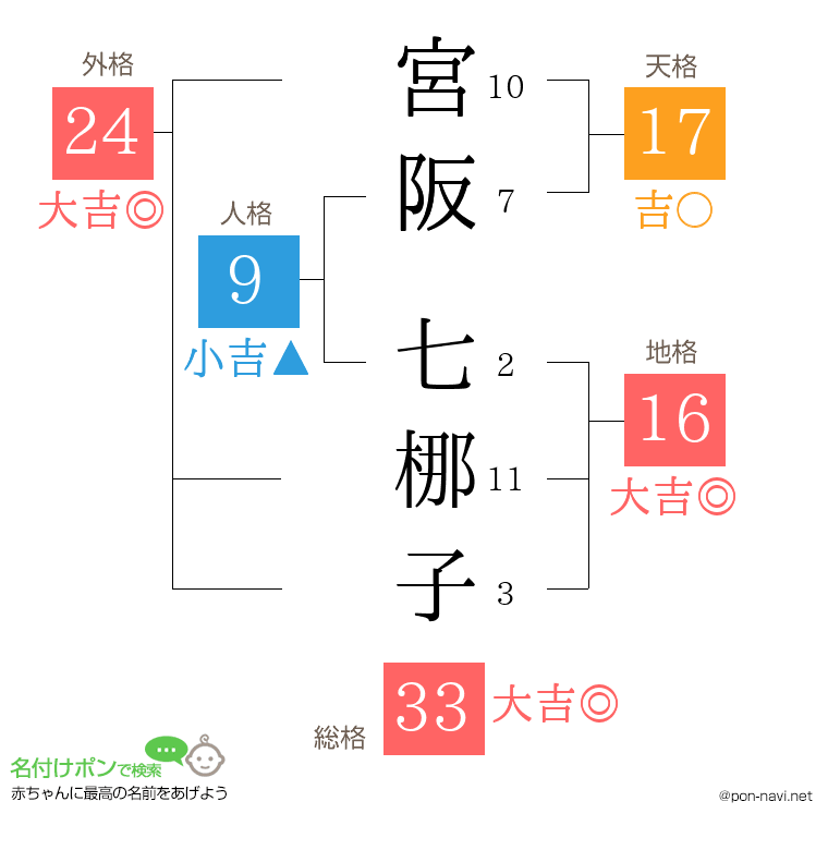 宮阪 七梛子さんの姓名判断結果
