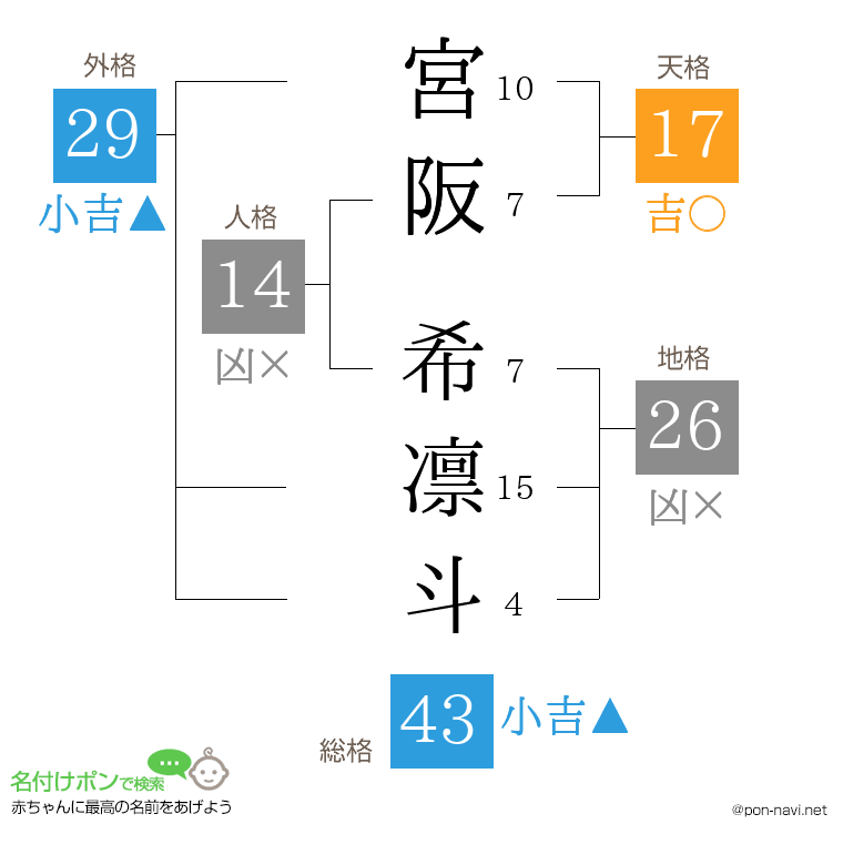 宮阪 希凛斗さんの姓名判断結果