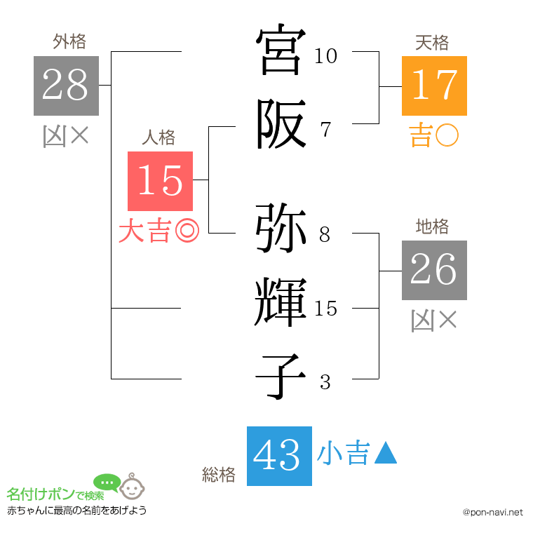 宮阪 弥輝子さんの姓名判断結果