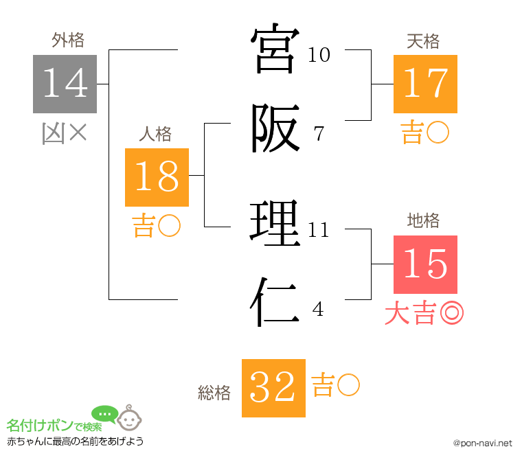 宮阪 理仁さんの姓名判断結果