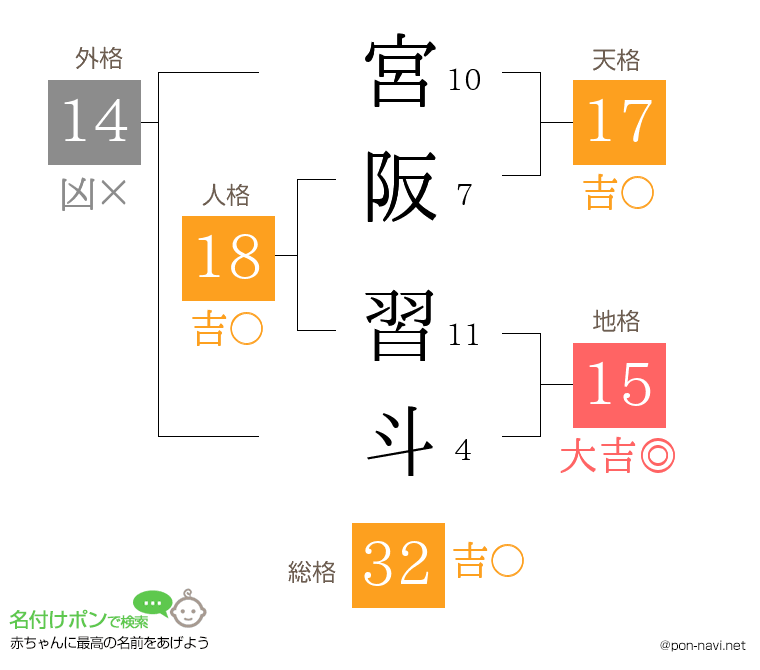 宮阪 習斗さんの姓名判断結果