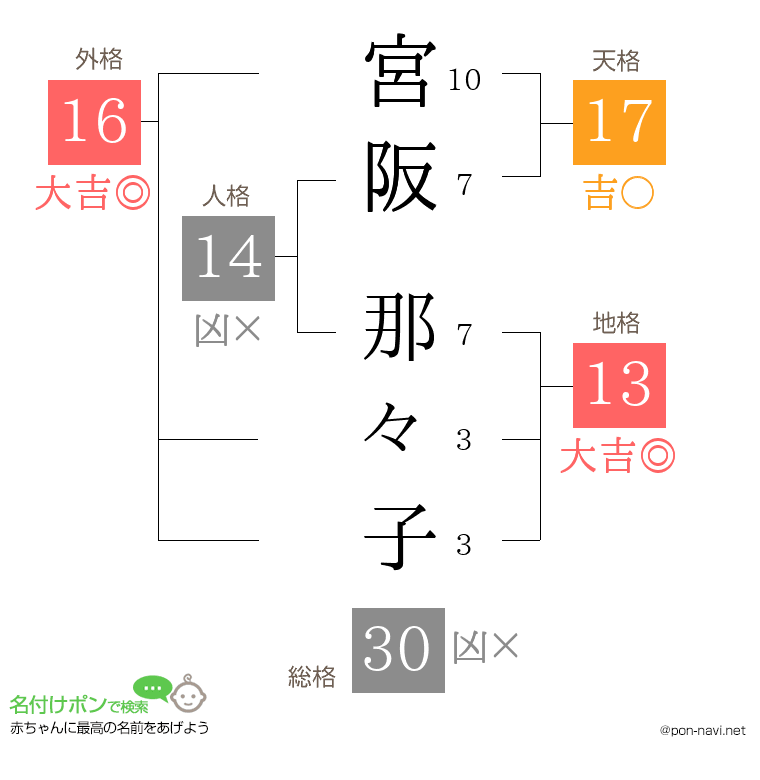 宮阪 那々子さんの姓名判断結果