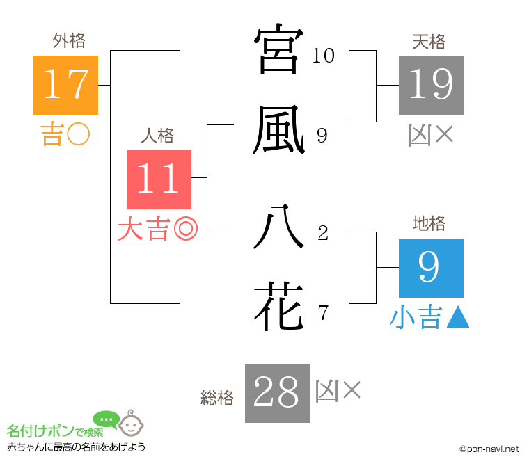 宮風 八花さんの姓名判断結果