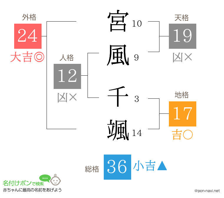 宮風 千颯さんの姓名判断結果