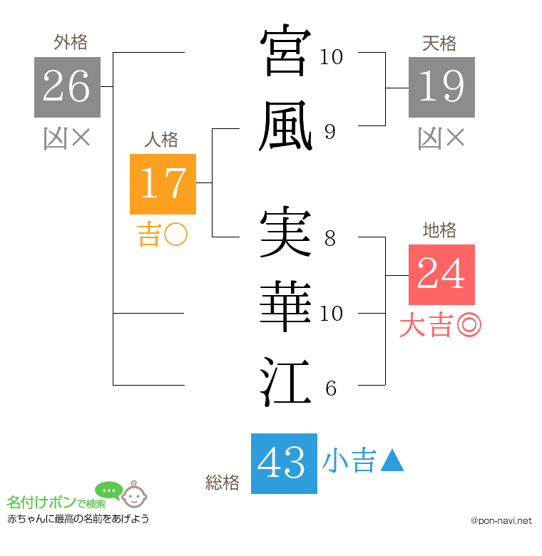 宮風 実華江さんの姓名判断結果