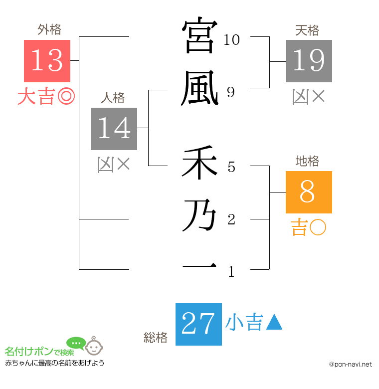 宮風 禾乃一さんの姓名判断結果