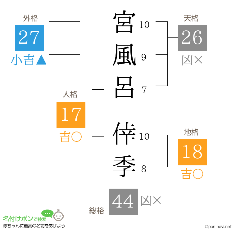 宮風呂 倖季さんの姓名判断結果