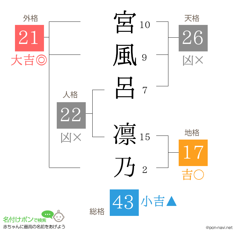 宮風呂 凛乃さんの姓名判断結果
