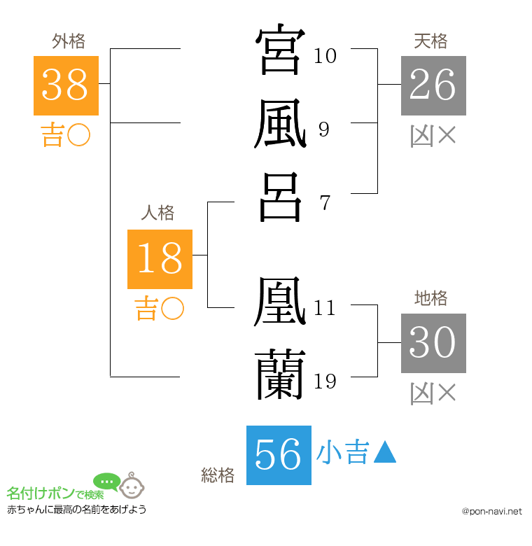 宮風呂 凰蘭さんの姓名判断結果