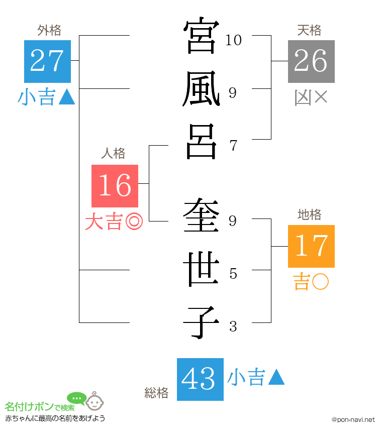 宮風呂 奎世子さんの姓名判断結果