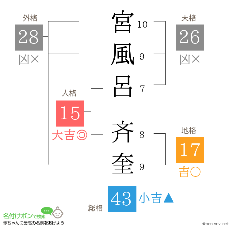 宮風呂 斉奎さんの姓名判断結果