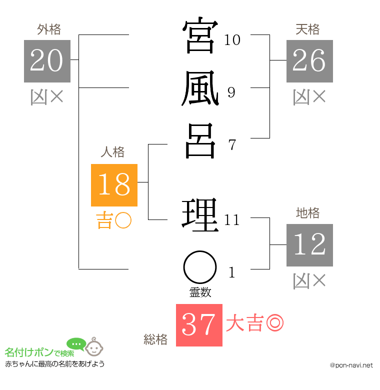 宮風呂 理さんの姓名判断結果