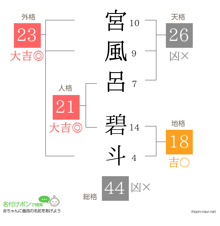 宮風呂 碧斗さんの姓名判断結果