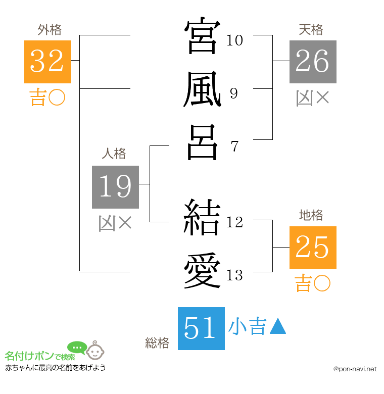 宮風呂 結愛さんの姓名判断結果