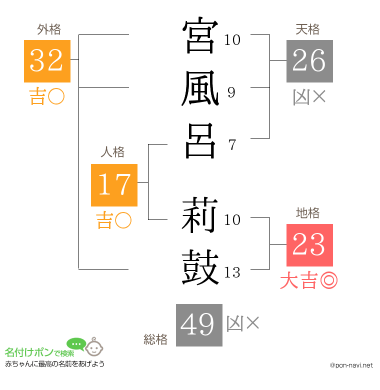 宮風呂 莉鼓さんの姓名判断結果