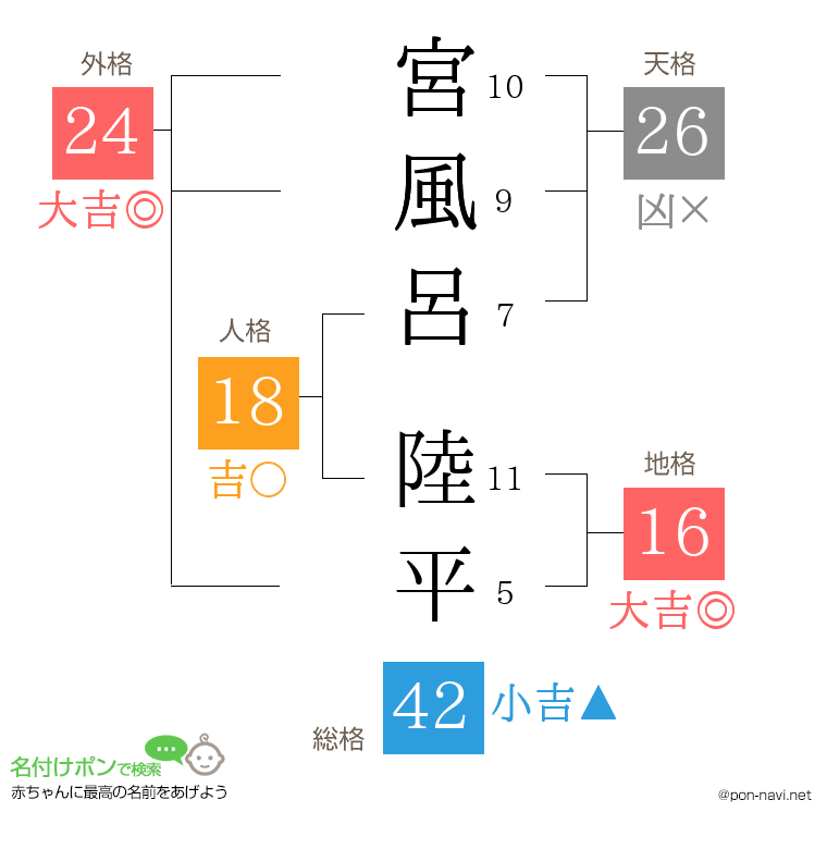 宮風呂 陸平さんの姓名判断結果