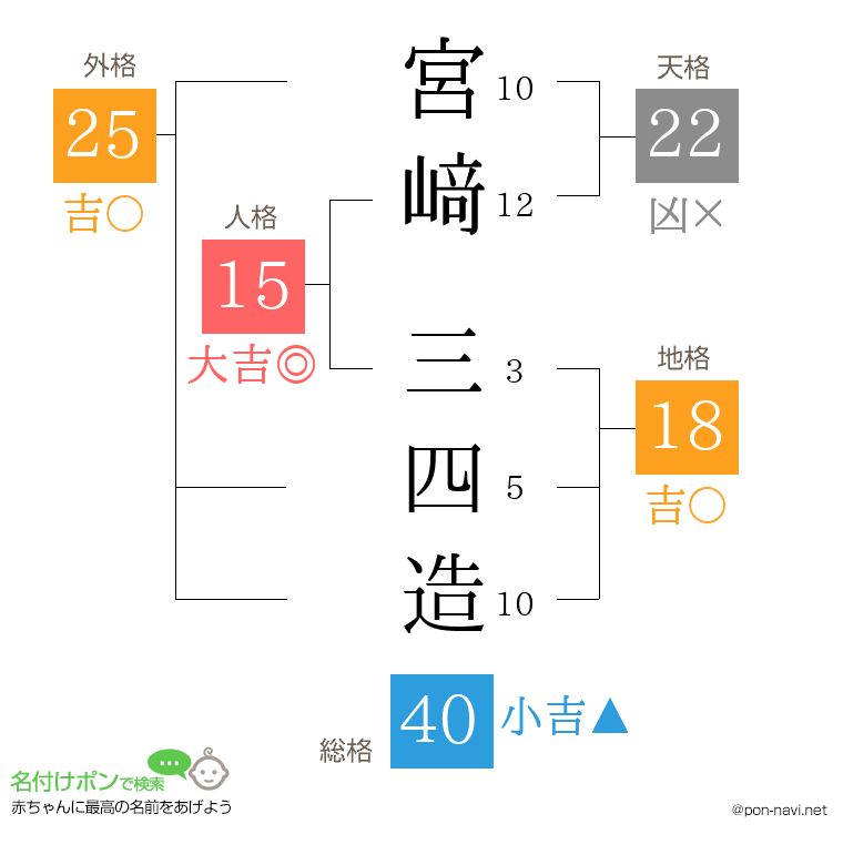 宮﨑 三四造さんの姓名判断結果