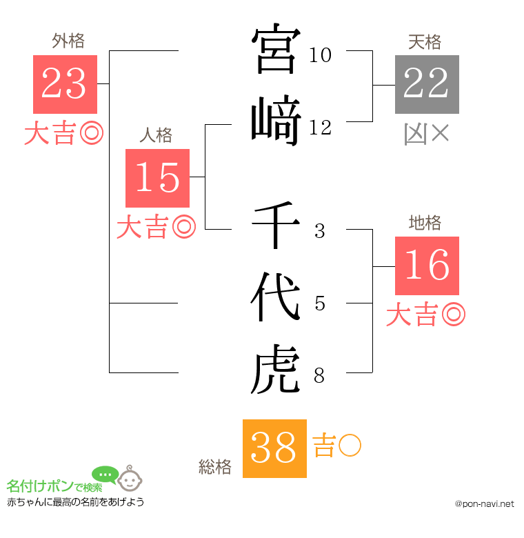 宮﨑 千代虎さんの姓名判断結果