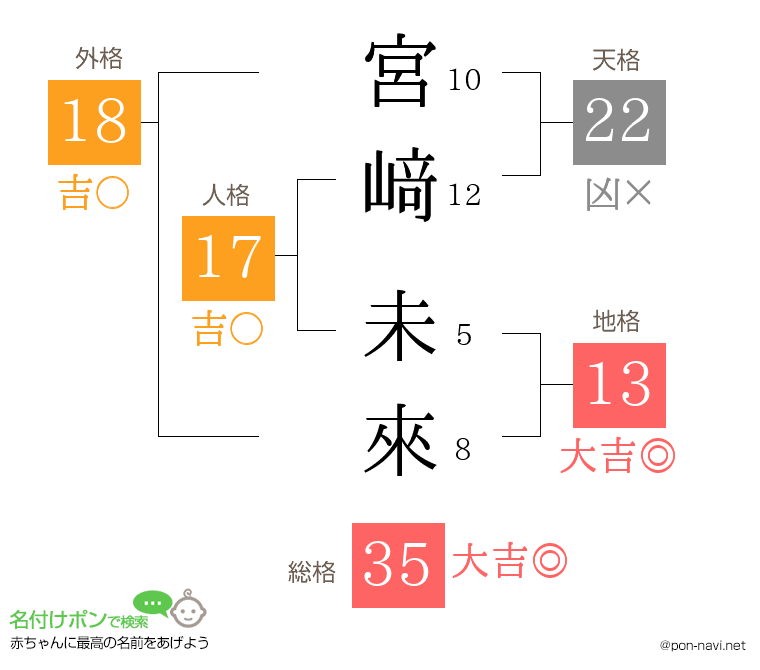 宮﨑 未來さんの姓名判断結果