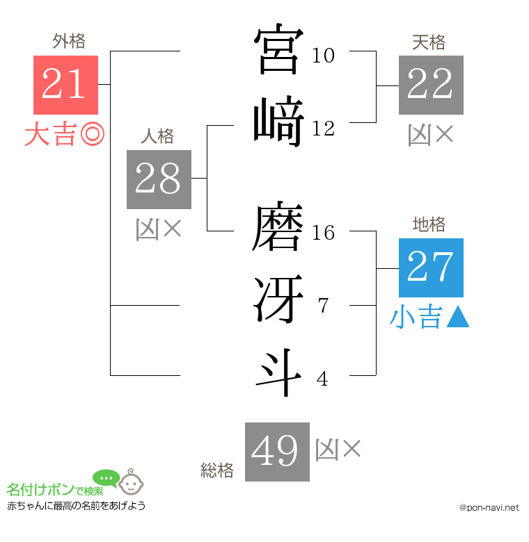 宮﨑 磨冴斗さんの姓名判断結果