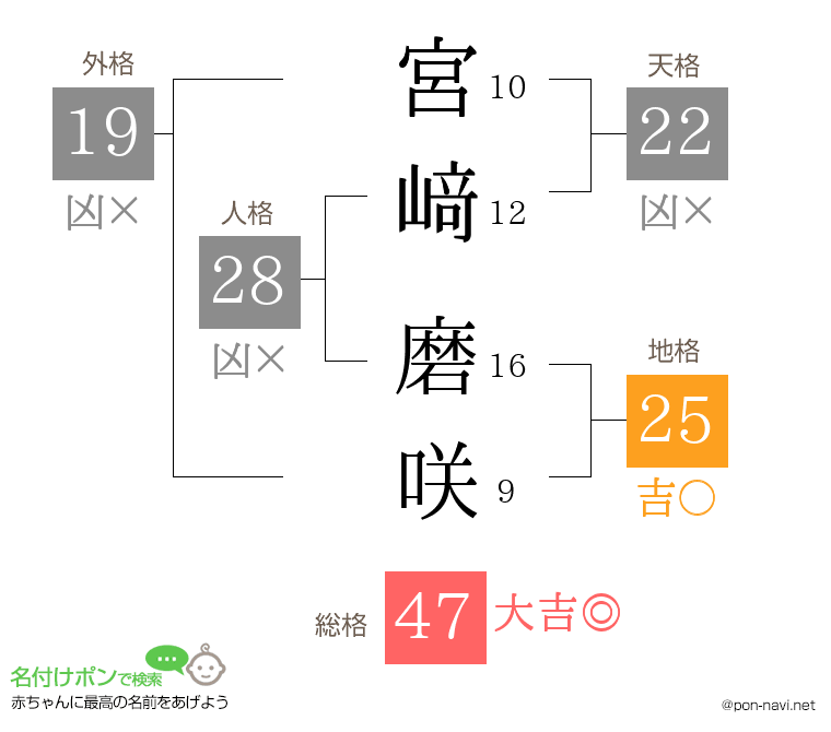 宮﨑 磨咲さんの姓名判断結果