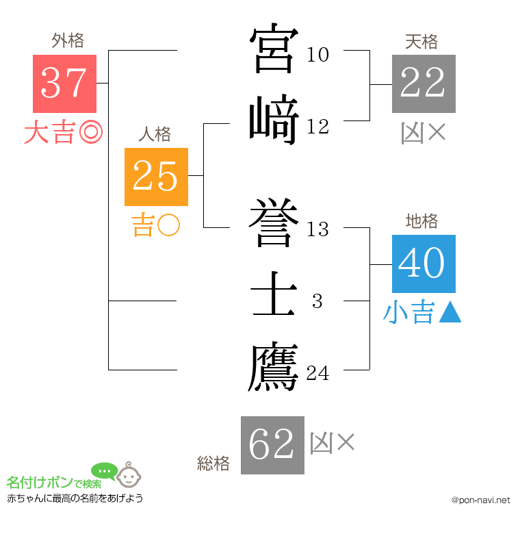 宮﨑 誉士鷹さんの姓名判断結果