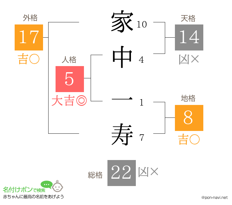 家中 一寿さんの姓名判断結果