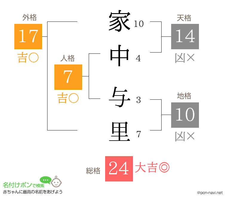 家中 与里さんの姓名判断結果