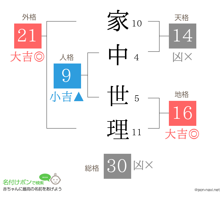 家中 世理さんの姓名判断結果